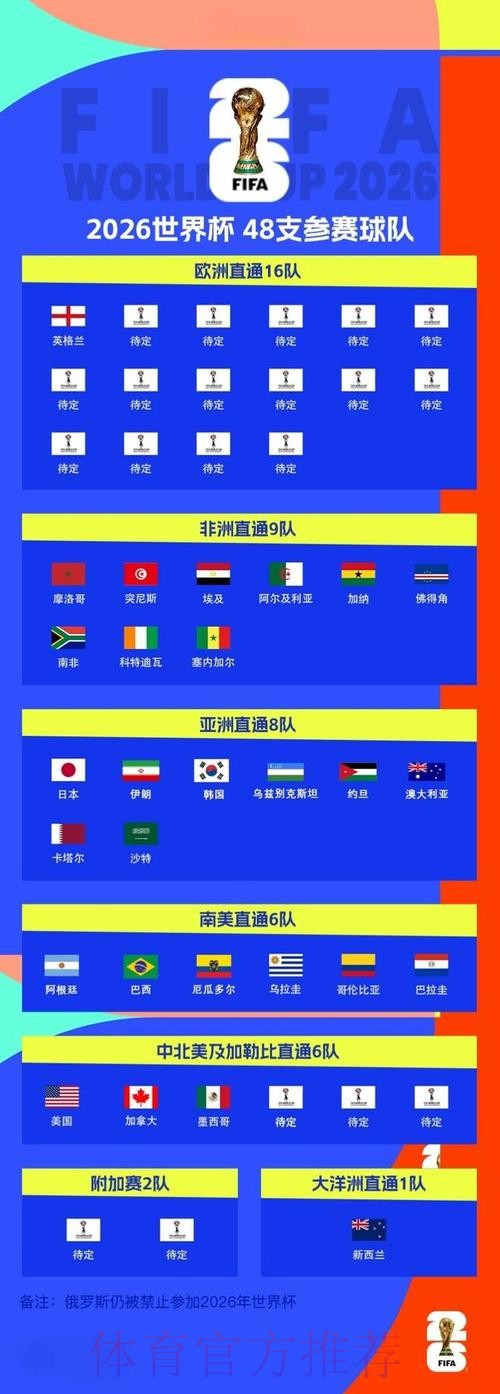 2026世界杯球队名单最新